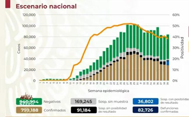 México, a un paso de los 800 mil infectados por Covid