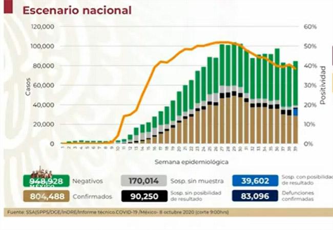 VIDEO México rebasa los 800 mil casos positivos de Covid-19