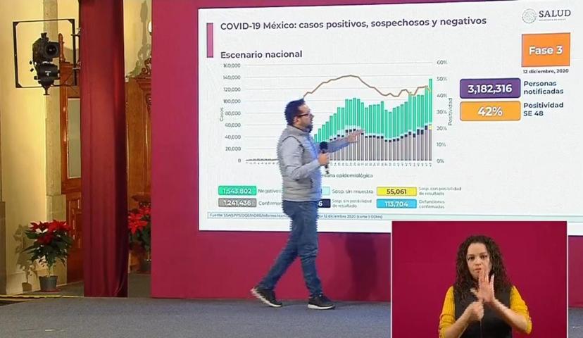 VIDEO En México aumentaron esta semana 8% las muertes por Covid19