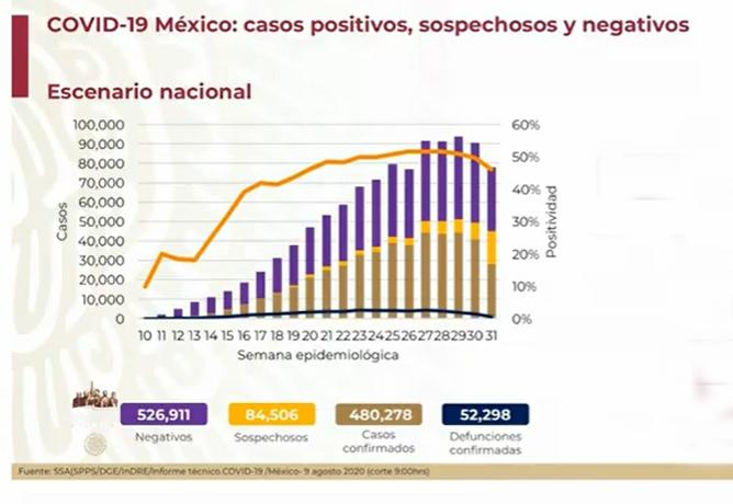 VIDEO México se acerca al medio millón de casos positivos de Covid-19