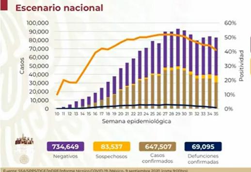 México registra 647 mil contagiados por Covid-19