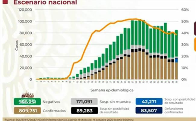 VIDEO México llega a 83 mil 507 personas fallecidas por Covid-19