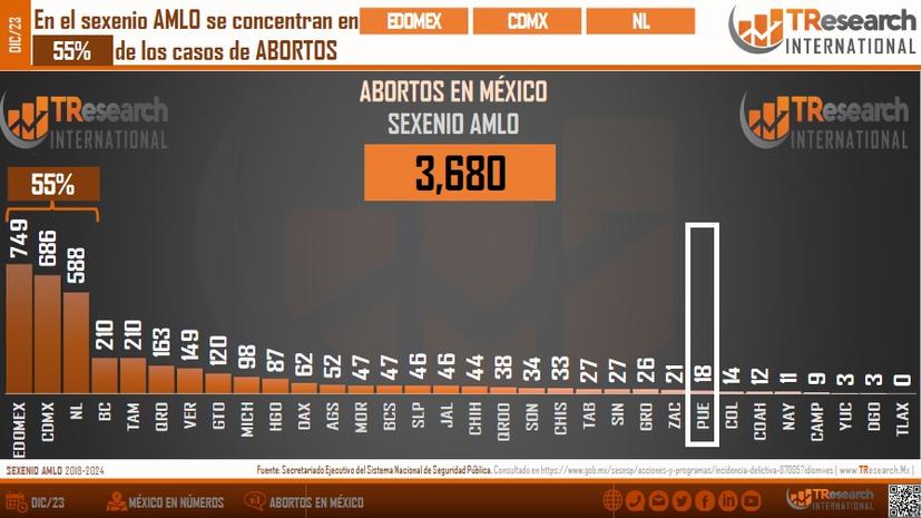 Puebla, entre los 8 estados con menos investigaciones por aborto