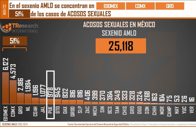 Puebla, entre los 7 estados con más denuncias de acoso sexual