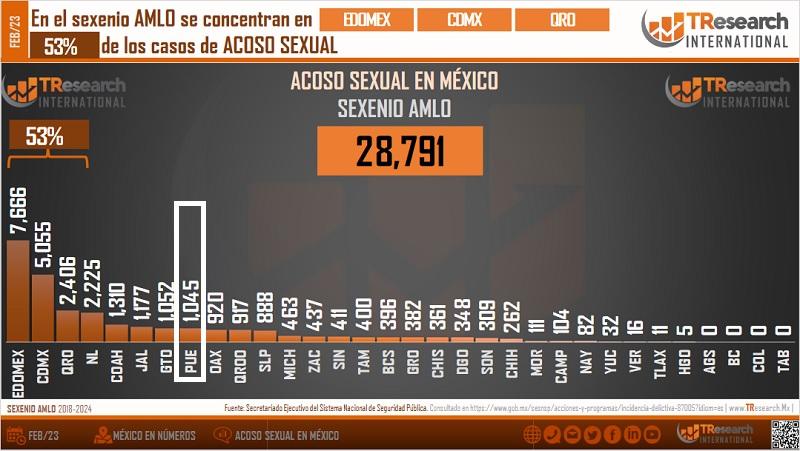 Puebla es octavo lugar nacional en casos de acoso sexual