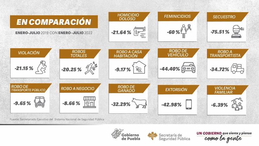 Bajan 13 de 17 delitos de alto impacto en Puebla: SSP