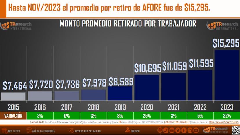 Retiro promedio de Afores alcanza su máximo en 2023