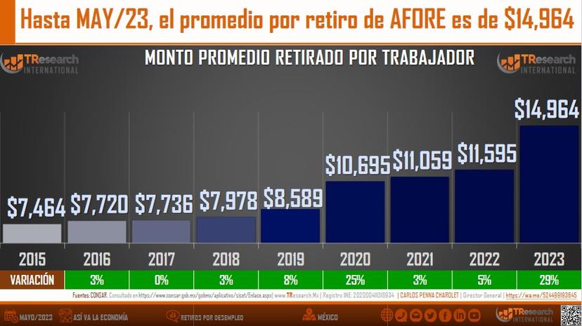 Crece 29% el promedio de retiro de las afores por trabajador en México