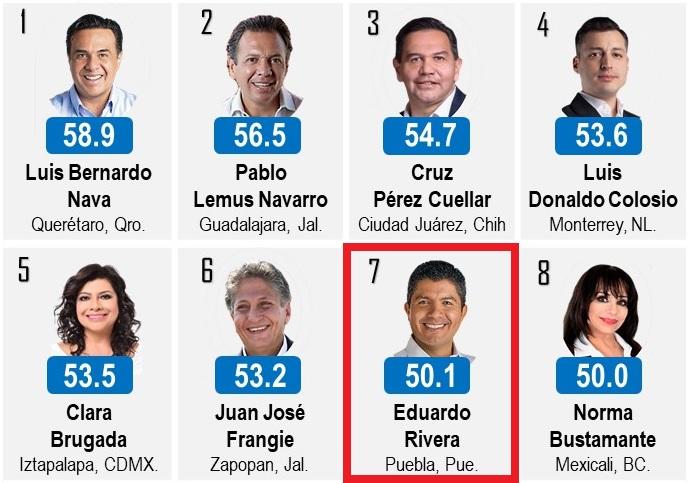 Sube a 50.1% aprobación de Rivera Pérez y es séptimo mejor evaluado