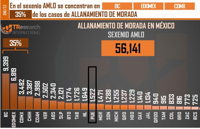 Registra Puebla un allanamiento de morada diario desde 2020