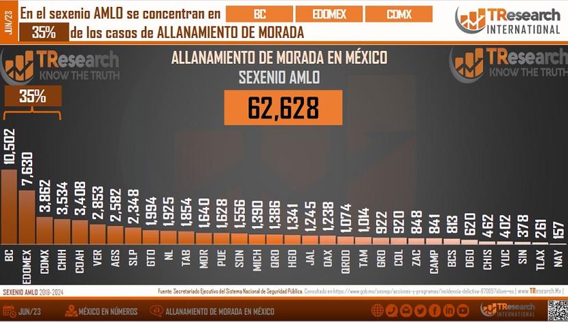 Cada 6 horas se denuncia un allanamiento de morada en México