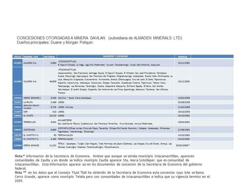 Concesionada casi 25% de la Sierra Norte de Puebla a Almaden Minerals