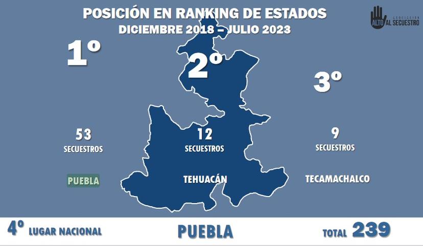 Puebla, Tehuacán y Tecamachalco lideran secuestros en sexenio de AMLO