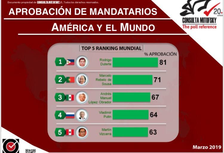 AMLO el mandatario mejor calificado de América