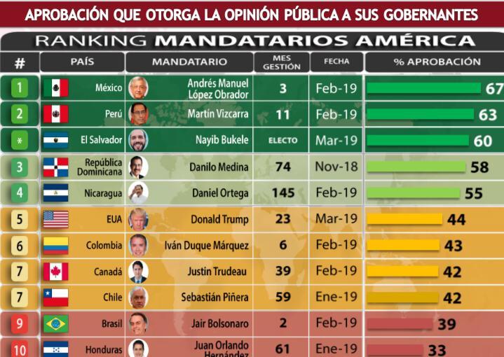 AMLO el mandatario mejor calificado de América