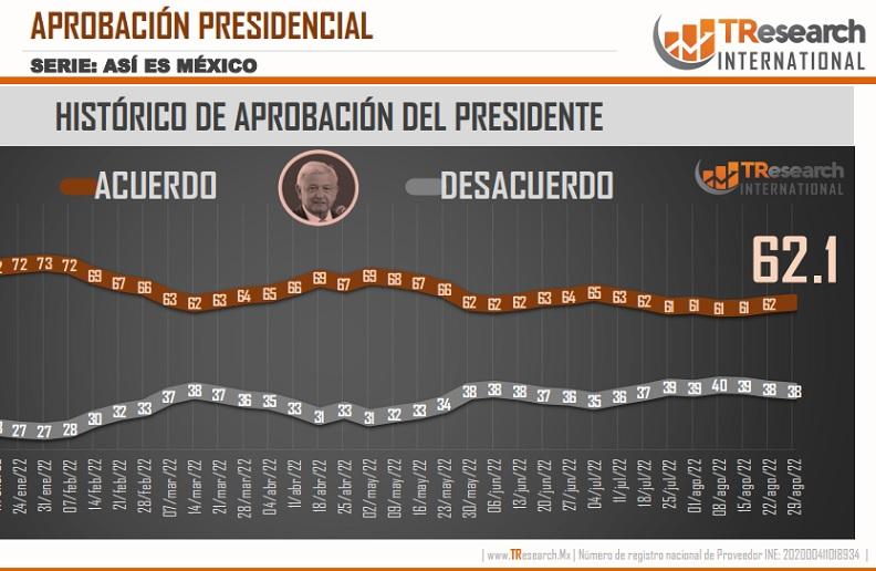 Llega AMLO a cuarto informe con 62.1% de aprobación: TResearch