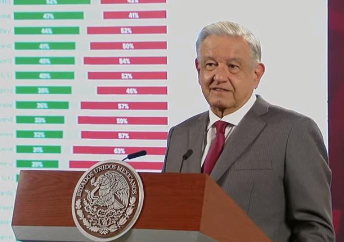 Lamenta AMLO asesinato de 6 jóvenes en Zacatecas y luego presume popularidad