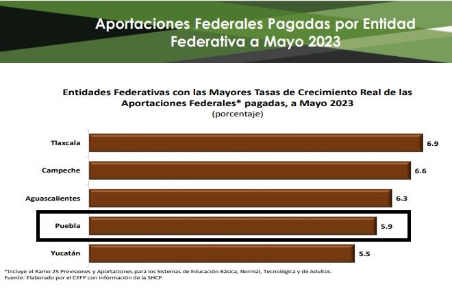 Gana Puebla hasta 5.9% más de recursos federales en 2023: CEFP