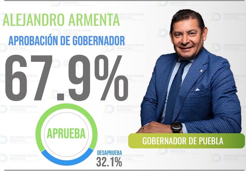 Armenta, con 67.9% de aprobación en diciembre de 2024