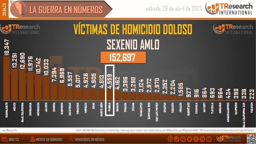 Suma Puebla más de 4,500 asesinatos en sexenio de AMLO