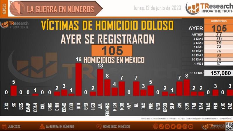 Deja 258 asesinatos fin de semana en todo México