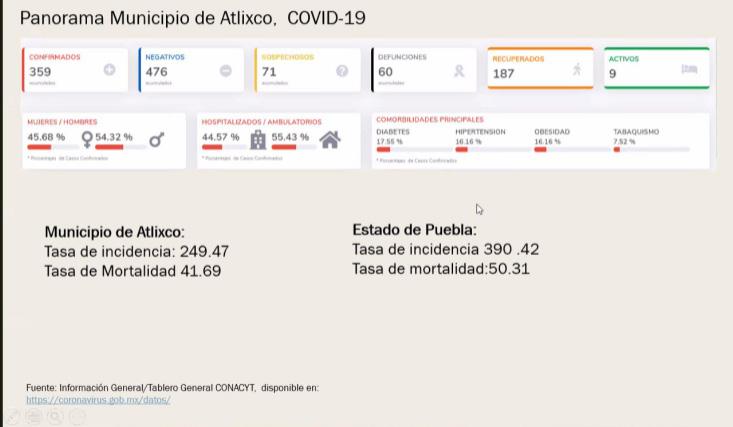 Jóvenes de 35 a 39 años, de los más vulnerables a Covid en Atlixco