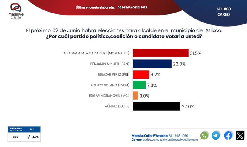 Morena aventaja en Atlixco y Tehuacán: Massive Caller