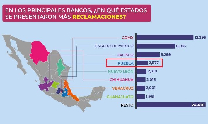 Puebla, el cuarto estado con más quejas contra servicios de bancos