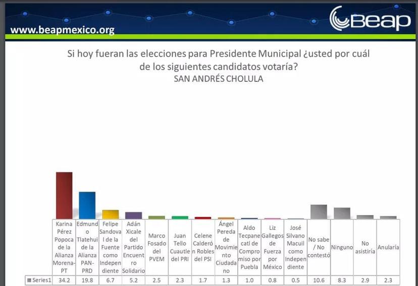 BEAP da una ventaja de 14 puntos a Karina Pérez Popoca