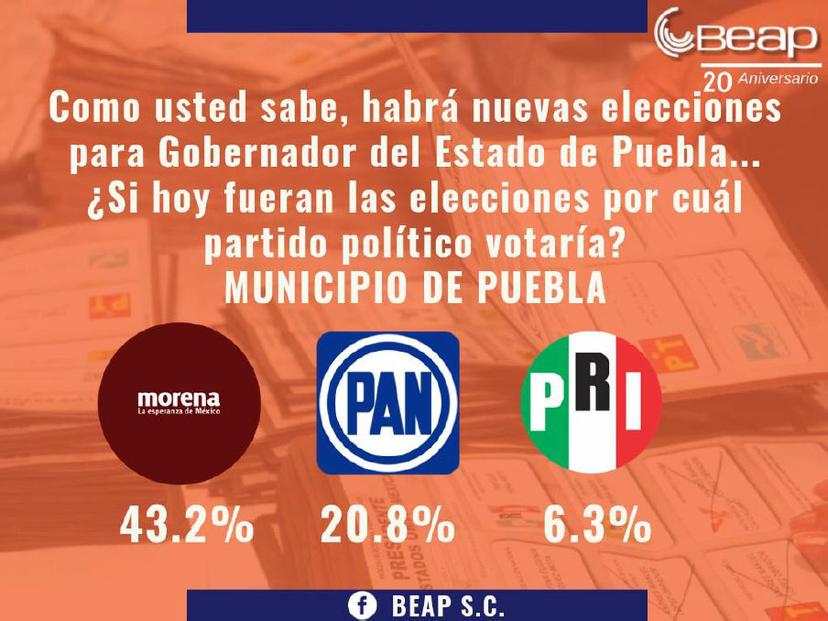 El 44.5% de capitalinos votaría por Barbosa: BEAP