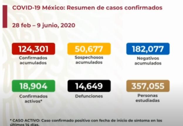 EN VIVO Hay 14649 muertos y 124301 positivos de Covid en México