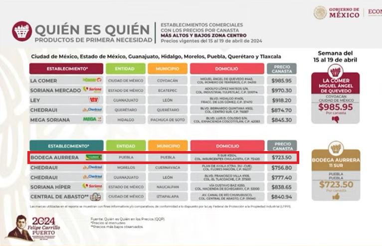 Bodega Aurrerá en Puebla, la más barata en canasta básica del centro del país