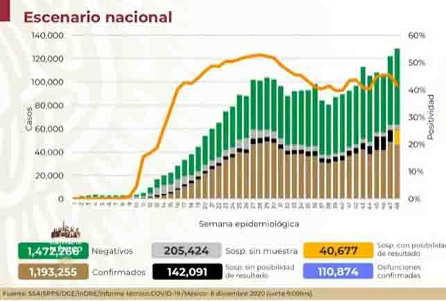 VIDEO México llega a un millón 193 mil 255 casos de Covid-19