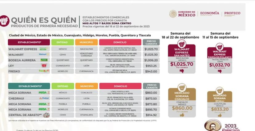 Mega Soriana de Las Hadas vende la tercera canasta básica más económica 