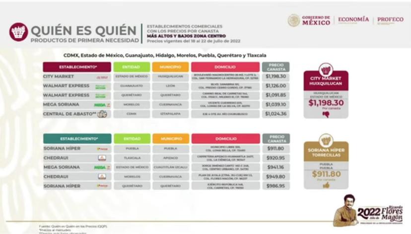 Soriana Híper de Torrecillas ofrece la canasta básica más barata de la zona centro