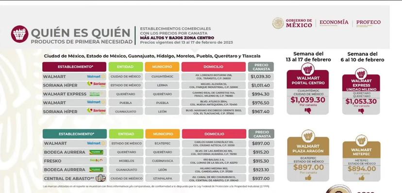 Walmart de Bulevar Atlixco vende la cuarta canasta más cara 