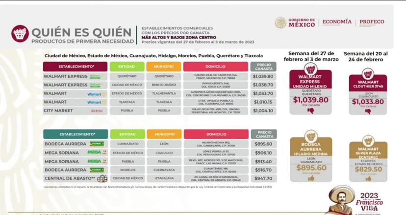 Mega Soriana del bulevar 5 de Mayo, con la tercera canasta más barata