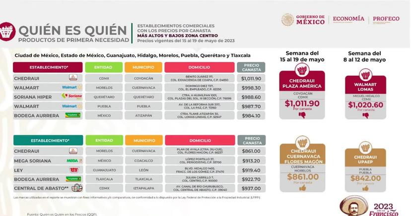 Walmart de Reforma el más barato para comprar la canasta básica