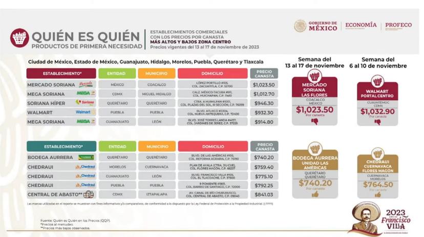 Chedraui el súper más barato y Walmart el más caro de Puebla