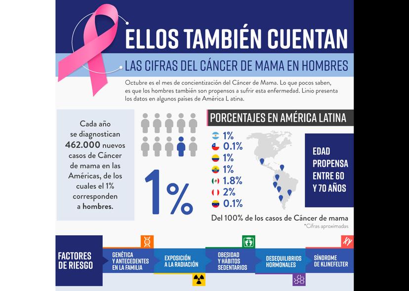 El cáncer de mama, presente también en hombres