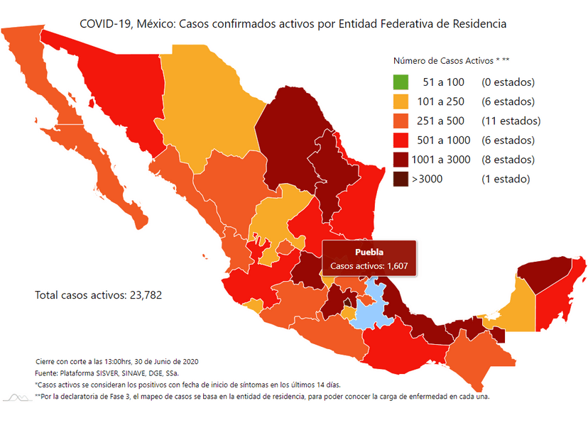 Rebasa Puebla los 10 mil 500 casos de Covid19, hubo 300 más este día