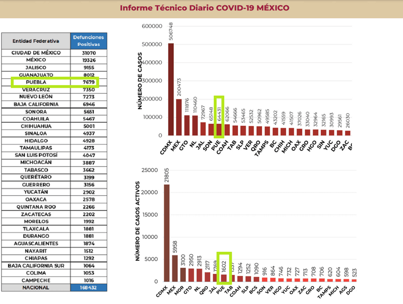 Federación reporta 2 mil casos más de Covid19 que el Estado