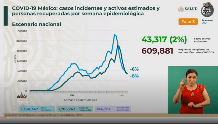 VIDEO México suma 194 mil 710 muertes por Covid19