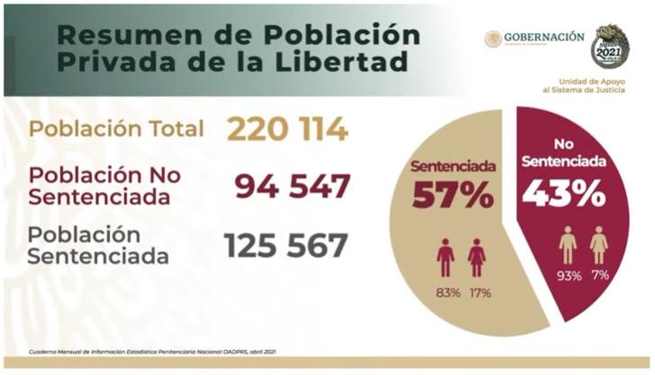 Sin sentencia, el 43% de los reos en las cárceles de México