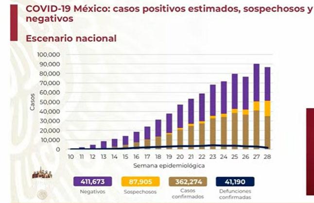 México registra 362 mil 247 casos positivos acumulados de Covid