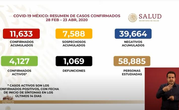 EN VIVO México ya supera los mil muertos por coronavirus; ya son 1069