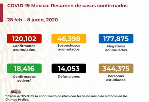 EN VIVO México rebasa los 14 mil muertos por Covid-19 