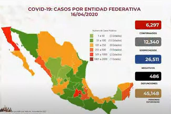 VIDEO En México hay 6297 casos de coronavirus y 486 defunciones