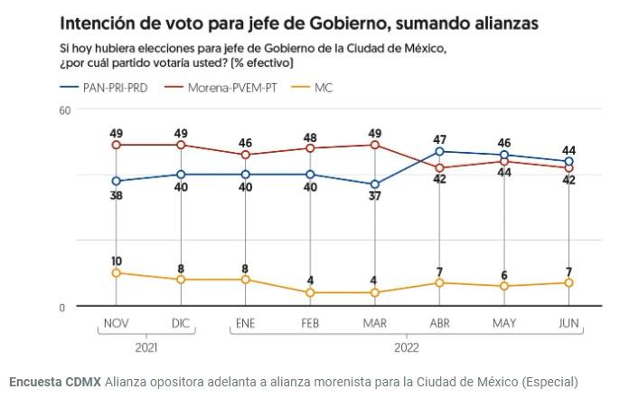 ‘Chilangos’ apoyan a PRI-PAN-PRD para gobernar la CDMX: encuesta