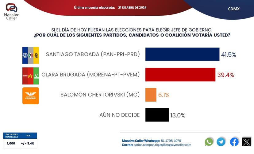 En empate técnico, Brugada y Taboada previo a debate: Massive Caller